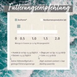 AniForte Grünlippmuschel Pulver -Haustier Alles Verkaufsgeschäft 0056177 aniforte grunlippmuschel pulver